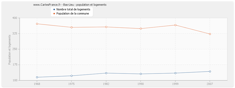 Bas-Lieu : population et logements