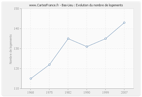 Bas-Lieu : Evolution du nombre de logements