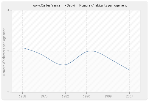 Bauvin : Nombre d'habitants par logement