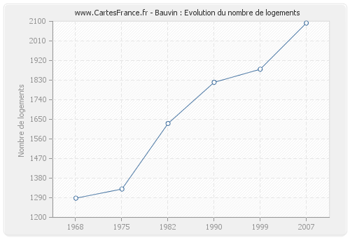 Bauvin : Evolution du nombre de logements