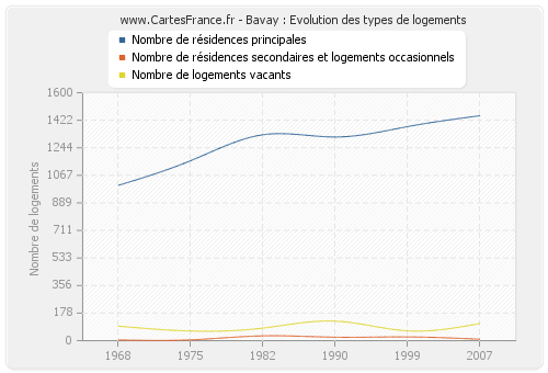 Bavay : Evolution des types de logements