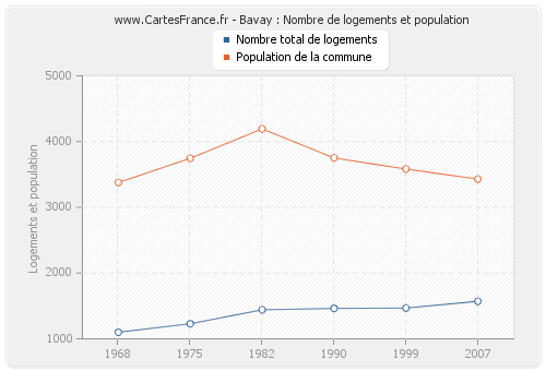 Bavay : Nombre de logements et population