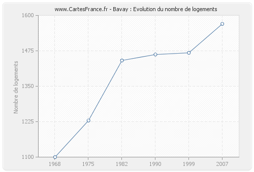 Bavay : Evolution du nombre de logements
