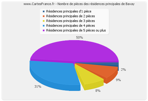 Nombre de pièces des résidences principales de Bavay