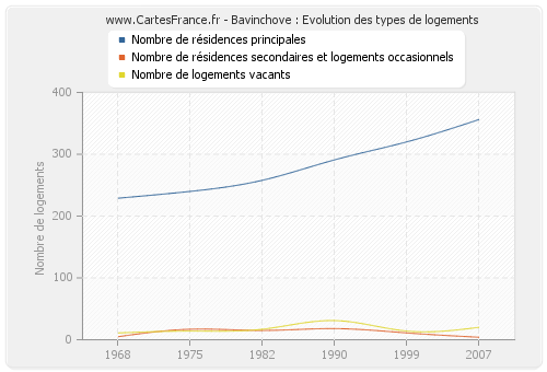 Bavinchove : Evolution des types de logements