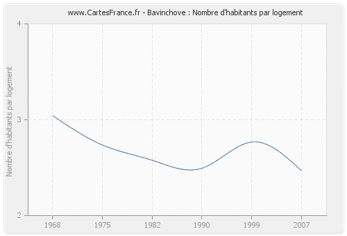 Bavinchove : Nombre d'habitants par logement