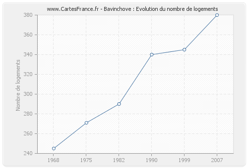 Bavinchove : Evolution du nombre de logements