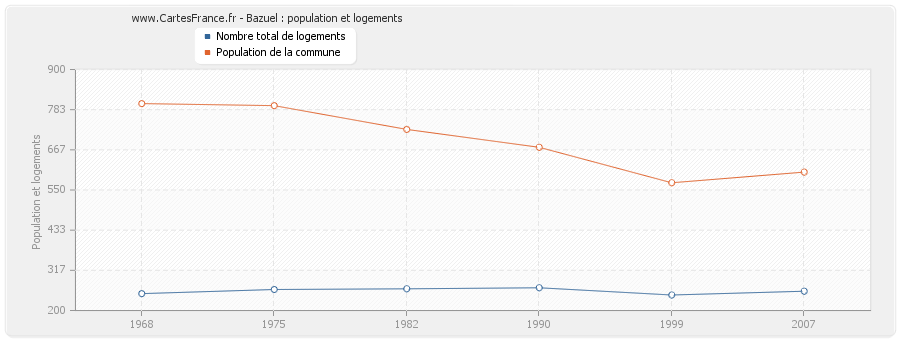 Bazuel : population et logements