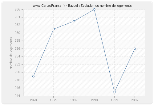 Bazuel : Evolution du nombre de logements