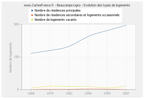 Beaucamps-Ligny : Evolution des types de logements