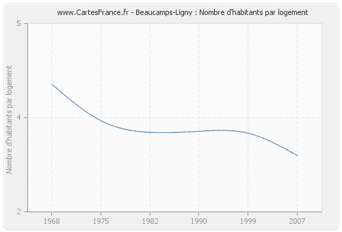 Beaucamps-Ligny : Nombre d'habitants par logement