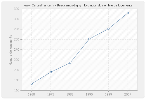 Beaucamps-Ligny : Evolution du nombre de logements