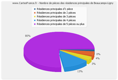 Nombre de pièces des résidences principales de Beaucamps-Ligny