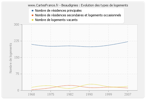 Beaudignies : Evolution des types de logements