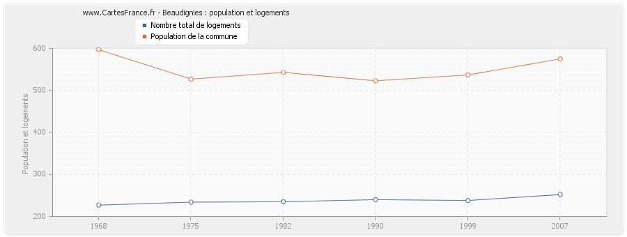 Beaudignies : population et logements