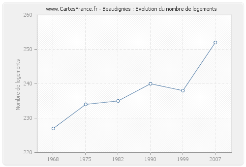 Beaudignies : Evolution du nombre de logements