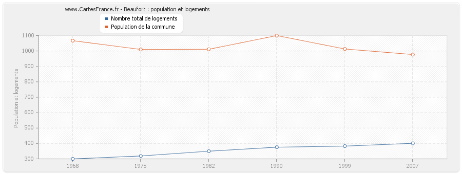 Beaufort : population et logements