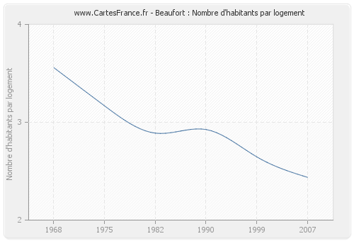 Beaufort : Nombre d'habitants par logement