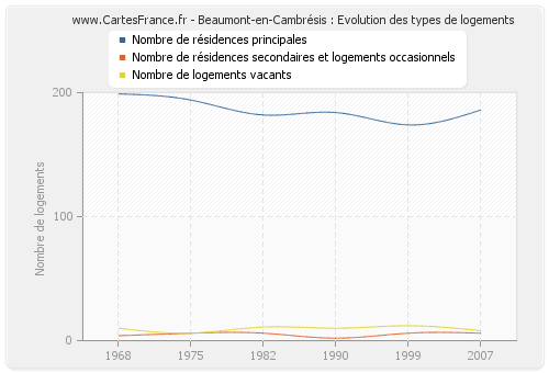 Beaumont-en-Cambrésis : Evolution des types de logements