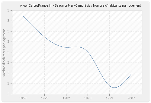 Beaumont-en-Cambrésis : Nombre d'habitants par logement