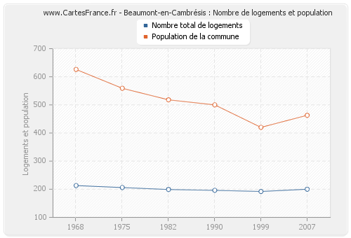 Beaumont-en-Cambrésis : Nombre de logements et population