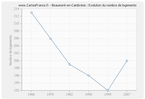 Beaumont-en-Cambrésis : Evolution du nombre de logements