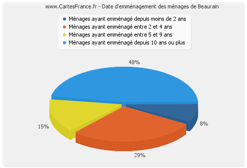 Date d'emménagement des ménages de Beaurain