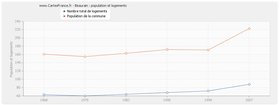 Beaurain : population et logements