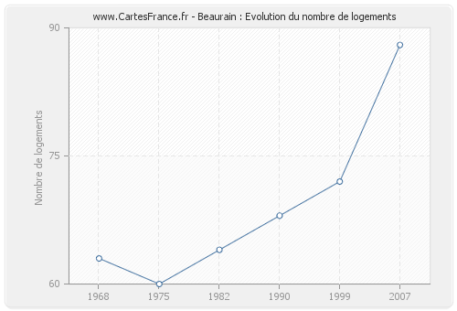 Beaurain : Evolution du nombre de logements