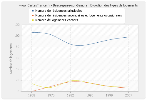 Beaurepaire-sur-Sambre : Evolution des types de logements