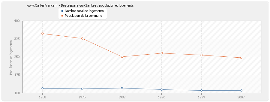 Beaurepaire-sur-Sambre : population et logements