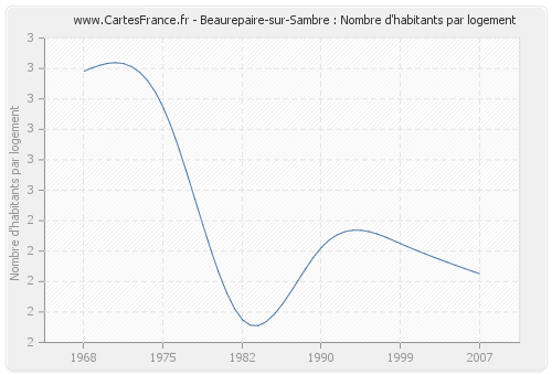 Beaurepaire-sur-Sambre : Nombre d'habitants par logement