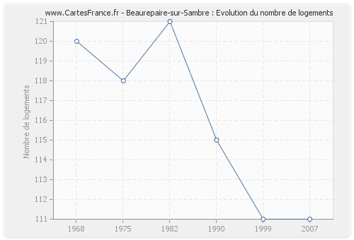 Beaurepaire-sur-Sambre : Evolution du nombre de logements