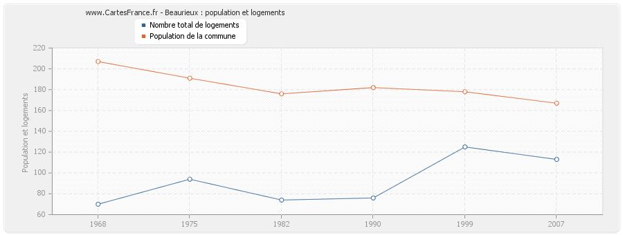 Beaurieux : population et logements