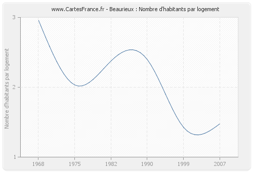 Beaurieux : Nombre d'habitants par logement