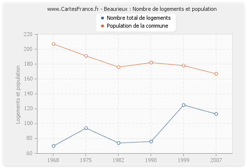 Beaurieux : Nombre de logements et population