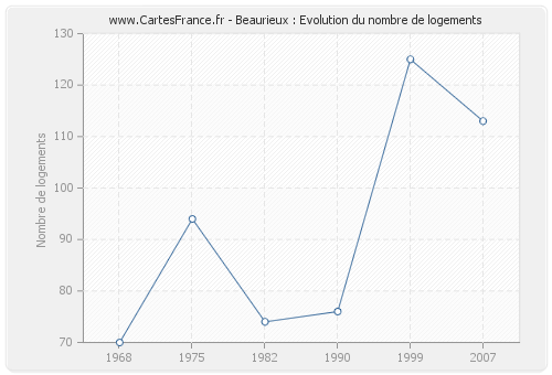 Beaurieux : Evolution du nombre de logements