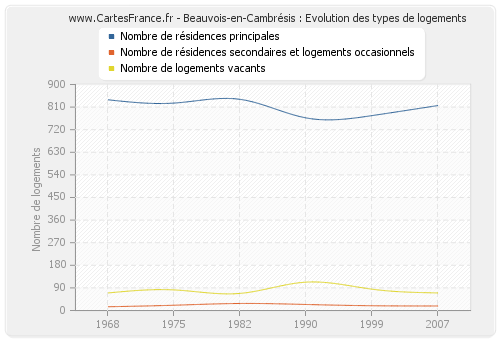Beauvois-en-Cambrésis : Evolution des types de logements