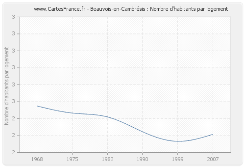 Beauvois-en-Cambrésis : Nombre d'habitants par logement