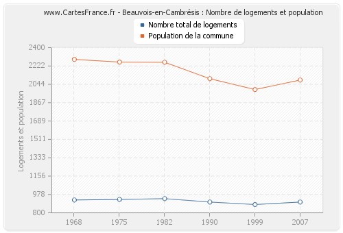 Beauvois-en-Cambrésis : Nombre de logements et population