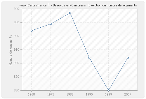 Beauvois-en-Cambrésis : Evolution du nombre de logements