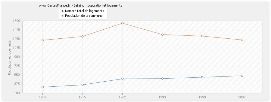 Bellaing : population et logements