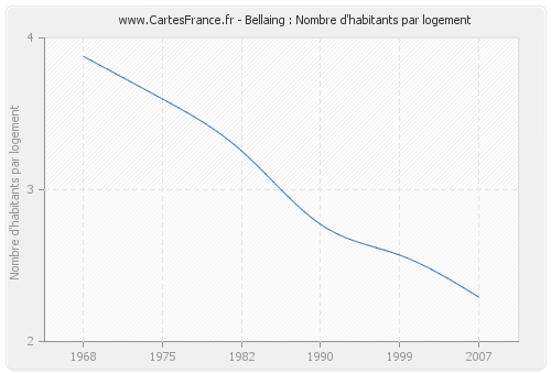 Bellaing : Nombre d'habitants par logement