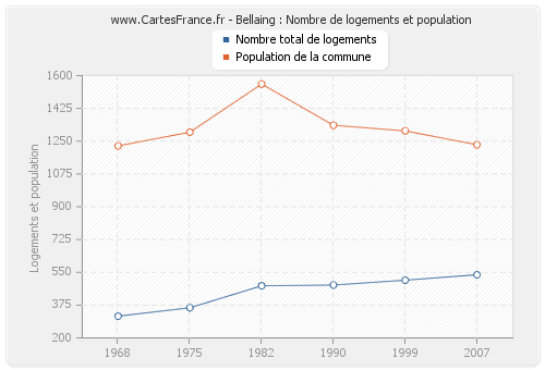 Bellaing : Nombre de logements et population