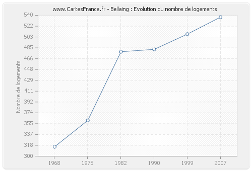 Bellaing : Evolution du nombre de logements