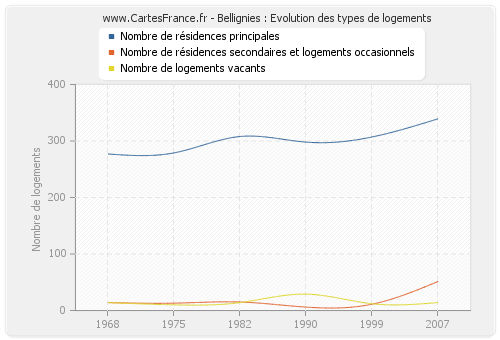 Bellignies : Evolution des types de logements