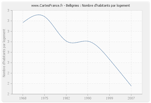 Bellignies : Nombre d'habitants par logement