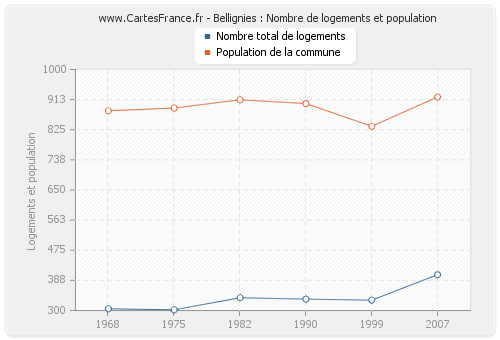 Bellignies : Nombre de logements et population