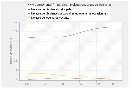 Bérelles : Evolution des types de logements