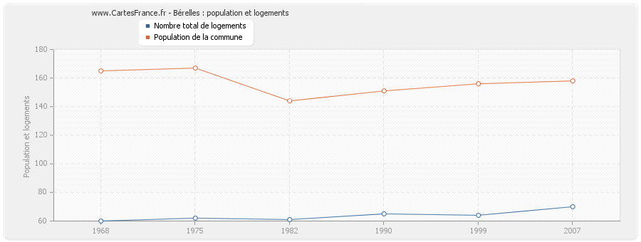 Bérelles : population et logements